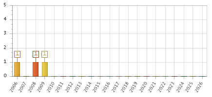 The chart showing 2006 series, 2007 series, 2008 series, 2009 series, 2010 series, 2011 series, 2012 series, 2013 series, 2014 series, 2015 series, 2016 series, 2017 series, 2018 series, 2019 series, 2020 series, 2021 series, 2022 series, 2023 series, 2024 series, 2025 series, 2026 series.