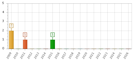 The chart showing 2009 series, 2010 series, 2011 series, 2012 series, 2013 series, 2014 series, 2015 series, 2016 series, 2017 series, 2018 series, 2019 series, 2020 series, 2021 series, 2022 series, 2023 series, 2024 series, 2025 series, 2026 series.