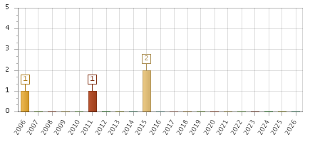 The chart showing 2006 series, 2007 series, 2008 series, 2009 series, 2010 series, 2011 series, 2012 series, 2013 series, 2014 series, 2015 series, 2016 series, 2017 series, 2018 series, 2019 series, 2020 series, 2021 series, 2022 series, 2023 series, 2024 series, 2025 series, 2026 series.