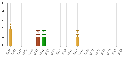 The chart showing 2006 series, 2007 series, 2008 series, 2009 series, 2010 series, 2011 series, 2012 series, 2013 series, 2014 series, 2015 series, 2016 series, 2017 series, 2018 series, 2019 series, 2020 series, 2021 series, 2022 series, 2023 series, 2024 series, 2025 series, 2026 series.