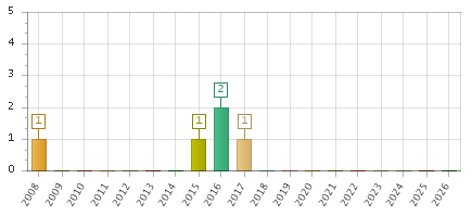 The chart showing 2008 series, 2009 series, 2010 series, 2011 series, 2012 series, 2013 series, 2014 series, 2015 series, 2016 series, 2017 series, 2018 series, 2019 series, 2020 series, 2021 series, 2022 series, 2023 series, 2024 series, 2025 series, 2026 series.