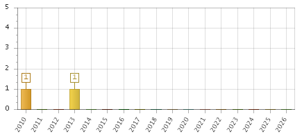 The chart showing 2010 series, 2011 series, 2012 series, 2013 series, 2014 series, 2015 series, 2016 series, 2017 series, 2018 series, 2019 series, 2020 series, 2021 series, 2022 series, 2023 series, 2024 series, 2025 series, 2026 series.