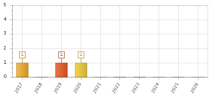 The chart showing 2017 series, 2018 series, 2019 series, 2020 series, 2021 series, 2022 series, 2023 series, 2024 series, 2025 series, 2026 series.
