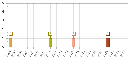 The chart showing 2006 series, 2007 series, 2008 series, 2009 series, 2010 series, 2011 series, 2012 series, 2013 series, 2014 series, 2015 series, 2016 series, 2017 series, 2018 series, 2019 series, 2020 series, 2021 series, 2022 series, 2023 series, 2024 series, 2025 series, 2026 series.