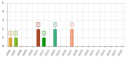 The chart showing 2006 series, 2007 series, 2008 series, 2009 series, 2010 series, 2011 series, 2012 series, 2013 series, 2014 series, 2015 series, 2016 series, 2017 series, 2018 series, 2019 series, 2020 series, 2021 series, 2022 series, 2023 series, 2024 series, 2025 series, 2026 series.