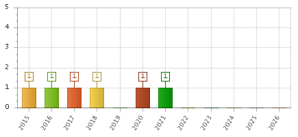 The chart showing 2015 series, 2016 series, 2017 series, 2018 series, 2019 series, 2020 series, 2021 series, 2022 series, 2023 series, 2024 series, 2025 series, 2026 series.