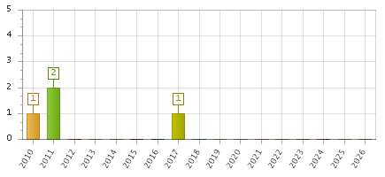 The chart showing 2010 series, 2011 series, 2012 series, 2013 series, 2014 series, 2015 series, 2016 series, 2017 series, 2018 series, 2019 series, 2020 series, 2021 series, 2022 series, 2023 series, 2024 series, 2025 series, 2026 series.
