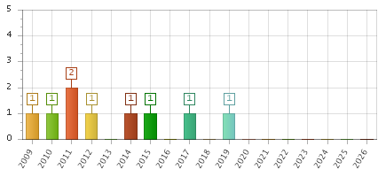 The chart showing 2009 series, 2010 series, 2011 series, 2012 series, 2013 series, 2014 series, 2015 series, 2016 series, 2017 series, 2018 series, 2019 series, 2020 series, 2021 series, 2022 series, 2023 series, 2024 series, 2025 series, 2026 series.