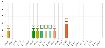 The chart showing 2004 series, 2005 series, 2006 series, 2007 series, 2008 series, 2009 series, 2010 series, 2011 series, 2012 series, 2013 series, 2014 series, 2015 series, 2016 series, 2017 series, 2018 series, 2019 series, 2020 series, 2021 series, 2022 series, 2023 series, 2024 series, 2025 series, 2026 series.