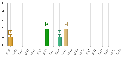 The chart showing 2008 series, 2009 series, 2010 series, 2011 series, 2012 series, 2013 series, 2014 series, 2015 series, 2016 series, 2017 series, 2018 series, 2019 series, 2020 series, 2021 series, 2022 series, 2023 series, 2024 series, 2025 series, 2026 series.