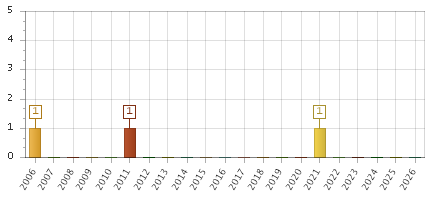 The chart showing 2006 series, 2007 series, 2008 series, 2009 series, 2010 series, 2011 series, 2012 series, 2013 series, 2014 series, 2015 series, 2016 series, 2017 series, 2018 series, 2019 series, 2020 series, 2021 series, 2022 series, 2023 series, 2024 series, 2025 series, 2026 series.