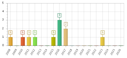 The chart showing 2008 series, 2009 series, 2010 series, 2011 series, 2012 series, 2013 series, 2014 series, 2015 series, 2016 series, 2017 series, 2018 series, 2019 series, 2020 series, 2021 series, 2022 series, 2023 series, 2024 series, 2025 series, 2026 series.