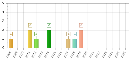 The chart showing 2008 series, 2009 series, 2010 series, 2011 series, 2012 series, 2013 series, 2014 series, 2015 series, 2016 series, 2017 series, 2018 series, 2019 series, 2020 series, 2021 series, 2022 series, 2023 series, 2024 series, 2025 series, 2026 series.