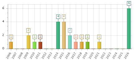The chart showing 2006 series, 2007 series, 2008 series, 2009 series, 2010 series, 2011 series, 2012 series, 2013 series, 2014 series, 2015 series, 2016 series, 2017 series, 2018 series, 2019 series, 2020 series, 2021 series, 2022 series, 2023 series, 2024 series, 2025 series, 2026 series.