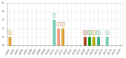 The chart showing 2001 series, 2002 series, 2003 series, 2004 series, 2005 series, 2006 series, 2007 series, 2008 series, 2009 series, 2010 series, 2011 series, 2012 series, 2013 series, 2014 series, 2015 series, 2016 series, 2017 series, 2018 series, 2019 series, 2020 series, 2021 series, 2022 series, 2023 series, 2024 series, 2025 series, 2026 series.