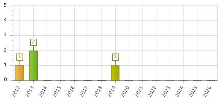 The chart showing 2012 series, 2013 series, 2014 series, 2015 series, 2016 series, 2017 series, 2018 series, 2019 series, 2020 series, 2021 series, 2022 series, 2023 series, 2024 series, 2025 series, 2026 series.
