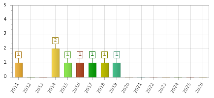 The chart showing 2011 series, 2012 series, 2013 series, 2014 series, 2015 series, 2016 series, 2017 series, 2018 series, 2019 series, 2020 series, 2021 series, 2022 series, 2023 series, 2024 series, 2025 series, 2026 series.