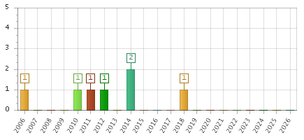 The chart showing 2006 series, 2007 series, 2008 series, 2009 series, 2010 series, 2011 series, 2012 series, 2013 series, 2014 series, 2015 series, 2016 series, 2017 series, 2018 series, 2019 series, 2020 series, 2021 series, 2022 series, 2023 series, 2024 series, 2025 series, 2026 series.