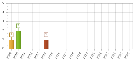 The chart showing 2009 series, 2010 series, 2011 series, 2012 series, 2013 series, 2014 series, 2015 series, 2016 series, 2017 series, 2018 series, 2019 series, 2020 series, 2021 series, 2022 series, 2023 series, 2024 series, 2025 series, 2026 series.