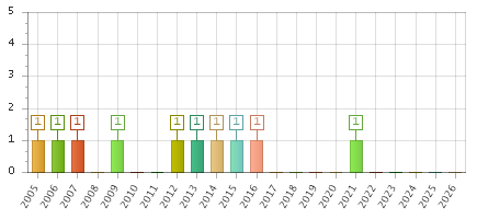 The chart showing 2005 series, 2006 series, 2007 series, 2008 series, 2009 series, 2010 series, 2011 series, 2012 series, 2013 series, 2014 series, 2015 series, 2016 series, 2017 series, 2018 series, 2019 series, 2020 series, 2021 series, 2022 series, 2023 series, 2024 series, 2025 series, 2026 series.