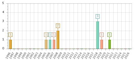 The chart showing 1996 series, 1997 series, 1998 series, 1999 series, 2000 series, 2001 series, 2002 series, 2003 series, 2004 series, 2005 series, 2006 series, 2007 series, 2008 series, 2009 series, 2010 series, 2011 series, 2012 series, 2013 series, 2014 series, 2015 series, 2016 series, 2017 series, 2018 series, 2019 series, 2020 series, 2021 series, 2022 series, 2023 series, 2024 series, 2025 series, 2026 series.