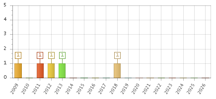 The chart showing 2009 series, 2010 series, 2011 series, 2012 series, 2013 series, 2014 series, 2015 series, 2016 series, 2017 series, 2018 series, 2019 series, 2020 series, 2021 series, 2022 series, 2023 series, 2024 series, 2025 series, 2026 series.