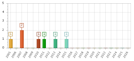 The chart showing 2005 series, 2006 series, 2007 series, 2008 series, 2009 series, 2010 series, 2011 series, 2012 series, 2013 series, 2014 series, 2015 series, 2016 series, 2017 series, 2018 series, 2019 series, 2020 series, 2021 series, 2022 series, 2023 series, 2024 series, 2025 series, 2026 series.