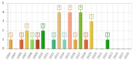 The chart showing 2004 series, 2005 series, 2006 series, 2007 series, 2008 series, 2009 series, 2010 series, 2011 series, 2012 series, 2013 series, 2014 series, 2015 series, 2016 series, 2017 series, 2018 series, 2019 series, 2020 series, 2021 series, 2022 series, 2023 series, 2024 series, 2025 series, 2026 series.