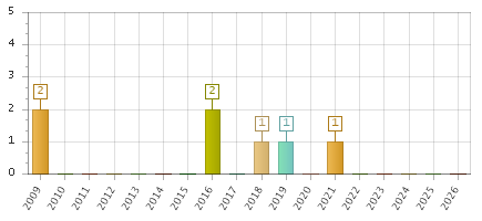 The chart showing 2009 series, 2010 series, 2011 series, 2012 series, 2013 series, 2014 series, 2015 series, 2016 series, 2017 series, 2018 series, 2019 series, 2020 series, 2021 series, 2022 series, 2023 series, 2024 series, 2025 series, 2026 series.