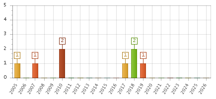The chart showing 2005 series, 2006 series, 2007 series, 2008 series, 2009 series, 2010 series, 2011 series, 2012 series, 2013 series, 2014 series, 2015 series, 2016 series, 2017 series, 2018 series, 2019 series, 2020 series, 2021 series, 2022 series, 2023 series, 2024 series, 2025 series, 2026 series.