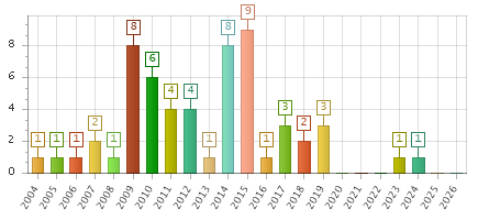 The chart showing 2004 series, 2005 series, 2006 series, 2007 series, 2008 series, 2009 series, 2010 series, 2011 series, 2012 series, 2013 series, 2014 series, 2015 series, 2016 series, 2017 series, 2018 series, 2019 series, 2020 series, 2021 series, 2022 series, 2023 series, 2024 series, 2025 series, 2026 series.