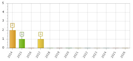 The chart showing 2014 series, 2015 series, 2016 series, 2017 series, 2018 series, 2019 series, 2020 series, 2021 series, 2022 series, 2023 series, 2024 series, 2025 series, 2026 series.