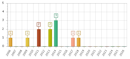 The chart showing 2006 series, 2007 series, 2008 series, 2009 series, 2010 series, 2011 series, 2012 series, 2013 series, 2014 series, 2015 series, 2016 series, 2017 series, 2018 series, 2019 series, 2020 series, 2021 series, 2022 series, 2023 series, 2024 series, 2025 series, 2026 series.
