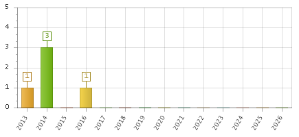 The chart showing 2013 series, 2014 series, 2015 series, 2016 series, 2017 series, 2018 series, 2019 series, 2020 series, 2021 series, 2022 series, 2023 series, 2024 series, 2025 series, 2026 series.