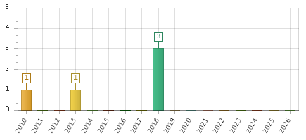 The chart showing 2010 series, 2011 series, 2012 series, 2013 series, 2014 series, 2015 series, 2016 series, 2017 series, 2018 series, 2019 series, 2020 series, 2021 series, 2022 series, 2023 series, 2024 series, 2025 series, 2026 series.