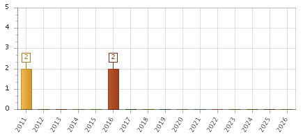 The chart showing 2011 series, 2012 series, 2013 series, 2014 series, 2015 series, 2016 series, 2017 series, 2018 series, 2019 series, 2020 series, 2021 series, 2022 series, 2023 series, 2024 series, 2025 series, 2026 series.