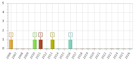The chart showing 2006 series, 2007 series, 2008 series, 2009 series, 2010 series, 2011 series, 2012 series, 2013 series, 2014 series, 2015 series, 2016 series, 2017 series, 2018 series, 2019 series, 2020 series, 2021 series, 2022 series, 2023 series, 2024 series, 2025 series, 2026 series.