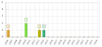 The chart showing 2006 series, 2007 series, 2008 series, 2009 series, 2010 series, 2011 series, 2012 series, 2013 series, 2014 series, 2015 series, 2016 series, 2017 series, 2018 series, 2019 series, 2020 series, 2021 series, 2022 series, 2023 series, 2024 series, 2025 series, 2026 series.