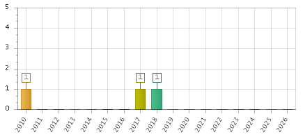 The chart showing 2010 series, 2011 series, 2012 series, 2013 series, 2014 series, 2015 series, 2016 series, 2017 series, 2018 series, 2019 series, 2020 series, 2021 series, 2022 series, 2023 series, 2024 series, 2025 series, 2026 series.