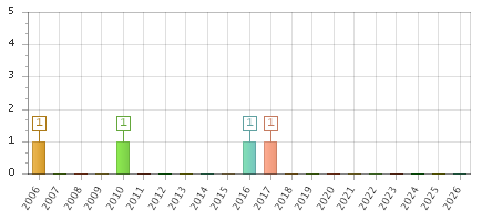 The chart showing 2006 series, 2007 series, 2008 series, 2009 series, 2010 series, 2011 series, 2012 series, 2013 series, 2014 series, 2015 series, 2016 series, 2017 series, 2018 series, 2019 series, 2020 series, 2021 series, 2022 series, 2023 series, 2024 series, 2025 series, 2026 series.