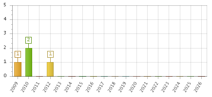 The chart showing 2009 series, 2010 series, 2011 series, 2012 series, 2013 series, 2014 series, 2015 series, 2016 series, 2017 series, 2018 series, 2019 series, 2020 series, 2021 series, 2022 series, 2023 series, 2024 series, 2025 series, 2026 series.