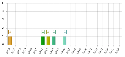 The chart showing 2006 series, 2007 series, 2008 series, 2009 series, 2010 series, 2011 series, 2012 series, 2013 series, 2014 series, 2015 series, 2016 series, 2017 series, 2018 series, 2019 series, 2020 series, 2021 series, 2022 series, 2023 series, 2024 series, 2025 series, 2026 series.