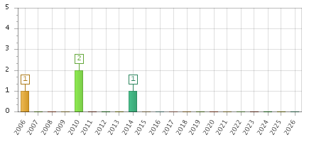 The chart showing 2006 series, 2007 series, 2008 series, 2009 series, 2010 series, 2011 series, 2012 series, 2013 series, 2014 series, 2015 series, 2016 series, 2017 series, 2018 series, 2019 series, 2020 series, 2021 series, 2022 series, 2023 series, 2024 series, 2025 series, 2026 series.