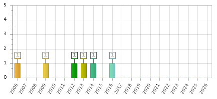 The chart showing 2006 series, 2007 series, 2008 series, 2009 series, 2010 series, 2011 series, 2012 series, 2013 series, 2014 series, 2015 series, 2016 series, 2017 series, 2018 series, 2019 series, 2020 series, 2021 series, 2022 series, 2023 series, 2024 series, 2025 series, 2026 series.