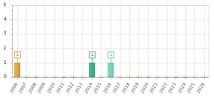 The chart showing 2006 series, 2007 series, 2008 series, 2009 series, 2010 series, 2011 series, 2012 series, 2013 series, 2014 series, 2015 series, 2016 series, 2017 series, 2018 series, 2019 series, 2020 series, 2021 series, 2022 series, 2023 series, 2024 series, 2025 series, 2026 series.