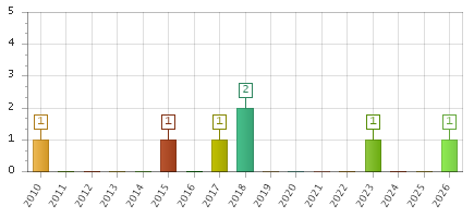 The chart showing 2010 series, 2011 series, 2012 series, 2013 series, 2014 series, 2015 series, 2016 series, 2017 series, 2018 series, 2019 series, 2020 series, 2021 series, 2022 series, 2023 series, 2024 series, 2025 series, 2026 series.