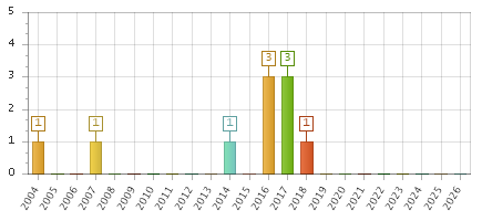 The chart showing 2004 series, 2005 series, 2006 series, 2007 series, 2008 series, 2009 series, 2010 series, 2011 series, 2012 series, 2013 series, 2014 series, 2015 series, 2016 series, 2017 series, 2018 series, 2019 series, 2020 series, 2021 series, 2022 series, 2023 series, 2024 series, 2025 series, 2026 series.