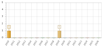 The chart showing 2010 series, 2011 series, 2012 series, 2013 series, 2014 series, 2015 series, 2016 series, 2017 series, 2018 series, 2019 series, 2020 series, 2021 series, 2022 series, 2023 series, 2024 series, 2025 series, 2026 series.