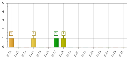The chart showing 2011 series, 2012 series, 2013 series, 2014 series, 2015 series, 2016 series, 2017 series, 2018 series, 2019 series, 2020 series, 2021 series, 2022 series, 2023 series, 2024 series, 2025 series, 2026 series.
