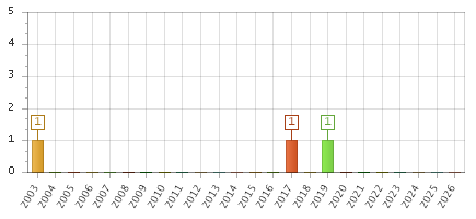The chart showing 2003 series, 2004 series, 2005 series, 2006 series, 2007 series, 2008 series, 2009 series, 2010 series, 2011 series, 2012 series, 2013 series, 2014 series, 2015 series, 2016 series, 2017 series, 2018 series, 2019 series, 2020 series, 2021 series, 2022 series, 2023 series, 2024 series, 2025 series, 2026 series.